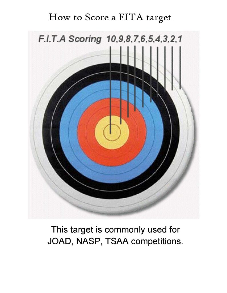 How Is Archery Scored In Competition?