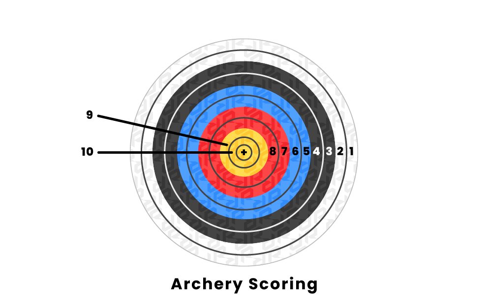 How Is Archery Scored In Competition?