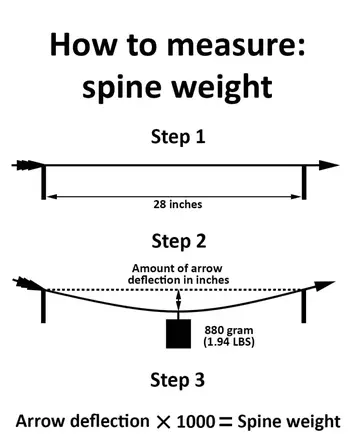 How Is Arrow Spine Measured?